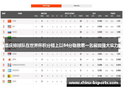 重庆排球队在世界杯积分榜上以84分稳居第一名展现强大实力
